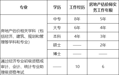 房地产估价师职业前景如何? 房地产估价师职业前景如何?