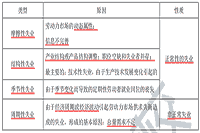 2021年中级经济师《人力资源》知识点及习题：失业及其类型