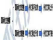 2021年中级经济师《金融》知识点及练习题：汇率变动的影响因素