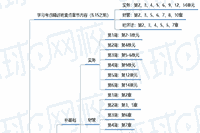 2021年中级会计考试全科60天考试复习计划(未启动考试复习)