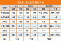 2021年中会各科目题型、题量及分值分派