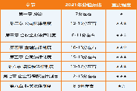 2021年中级会计师《中级经济法》各章重点和难点