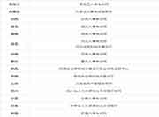 2021年房地产估价师考试报名时间公布了吗? 2021年房地产估价师考试报名时间公布了吗?