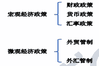 2021年中级经济师《金融》知识点及练习题：国际收支不均衡的政策措施