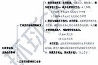 2021年中级经济师《金融》知识点及练习题：汇率变动的直接经济影响