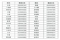 2021年黑龙江省考健康管理师考试报名资质审查核对通过名单 2021年黑龙江省考健康管理师考试报名资质审查核对通过名单