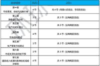 2021年中级经济师考试《经济基础》教材变动18%!