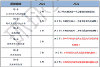 2021中级经济师《财税》教材变动超30%
