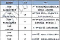 2021中级经济师考试《工商》教材变动超17%