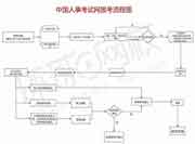 2021年中级经济师报名流程一览