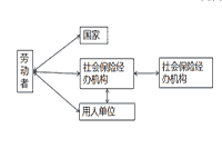 2021年中级经济师《人力资源》知识点及习题：社会保险法律关系