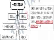 2021年中级经济师《经济基础》知识点及经典题：一般公共预算收入