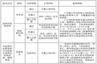 2022年天津咨询工程师报名时间预计从3月份开始