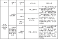 2021年天津中级经济师报名审核及缴费