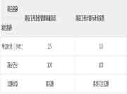2021年内蒙古二级造价工程师考试报考科目有哪些? 2021年内蒙古二级造价工程师考试报考科目有哪些?