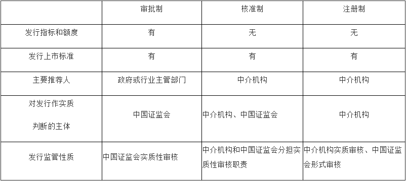 2021年证券从业资格《金融市场基础知识》知识点：审批制、批准制和注册制