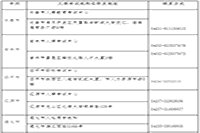 2021年吉林中级经济师报名入口8月16日关闭