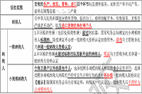 2021年中级经济师《经济基础》知识点及经典题：增值税的征收范围和纳税人