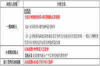 2021年中级经济师《经济基础》教材变动较大的6处