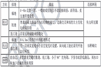 2021年 一级建造师《市政工程实务》速记考点备考锦囊