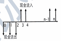 2021 一级建造师工程经济考前冲刺考点速记