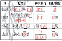 2021 一级建造师《项目管理》速记考点备考锦囊