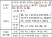 2021一级建造师《法规易混点》免费学习领取