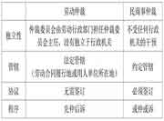 2021一级建造师《法规易混点》免费学习领取
