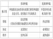 2021一级建造师《法规易混点》免费学习领取