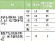 各地房估报名专业限制汇总，专业不符能报名吗?快来了解~