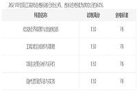 2022年咨询工程师考试成绩管理制度是什么样的?