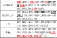 2021年中级经济师《经济基础》知识点及经典题：我国政府预算职权划分